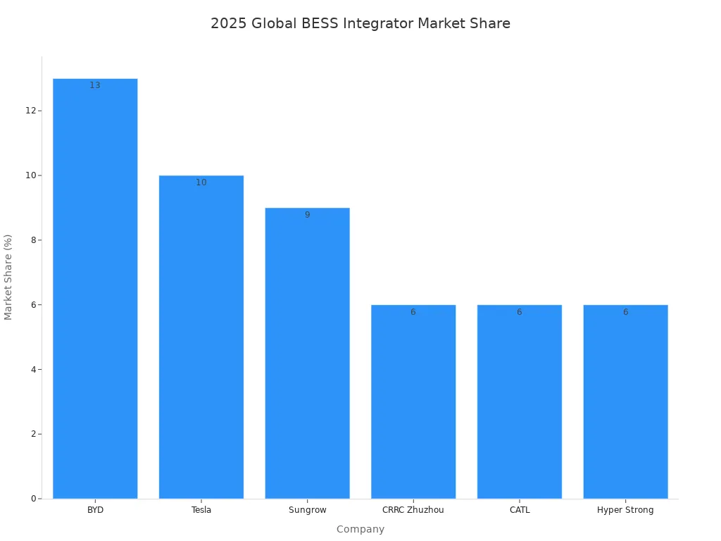 Bar chart showing 2025 global BESS integrator market share by company.